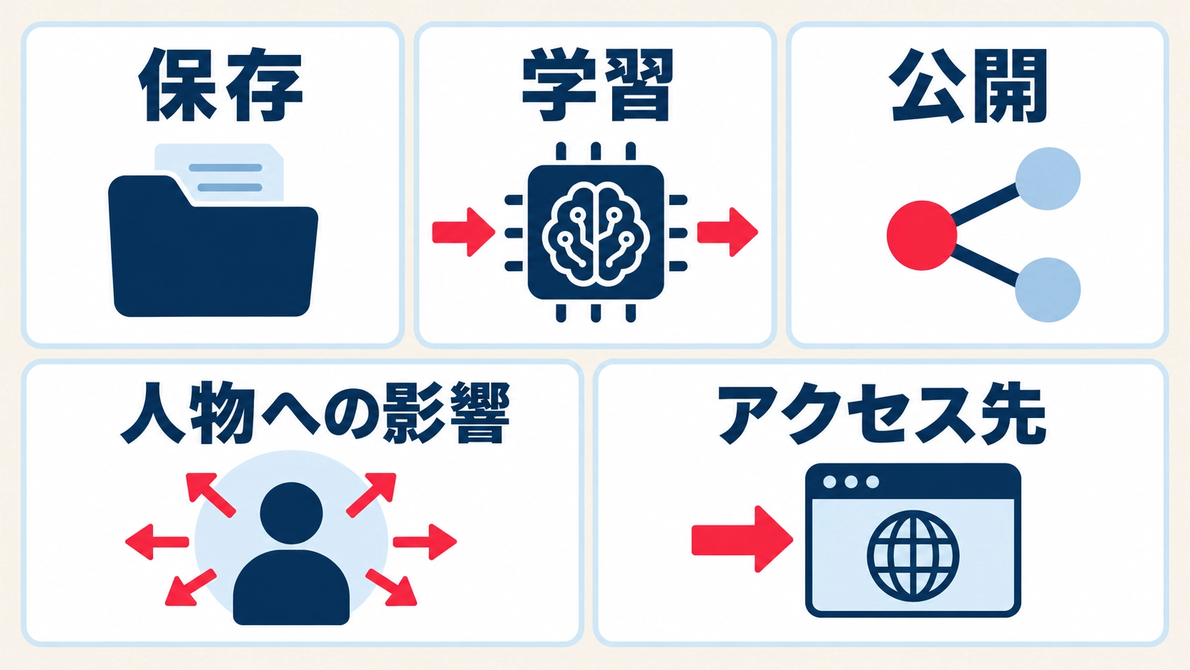 保存、学習、公開、人物への影響、アクセス先の五つを確認する図