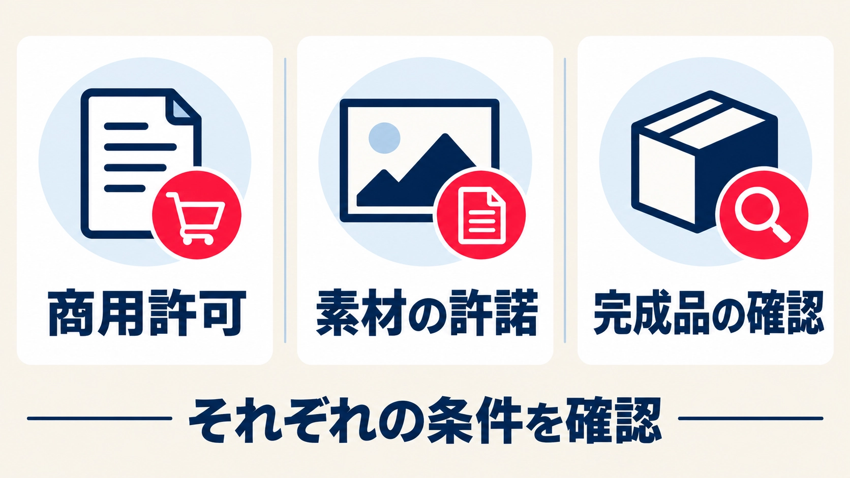 サービスの商用許可、素材の許諾、完成品の権利確認を別々に行うことを示す図