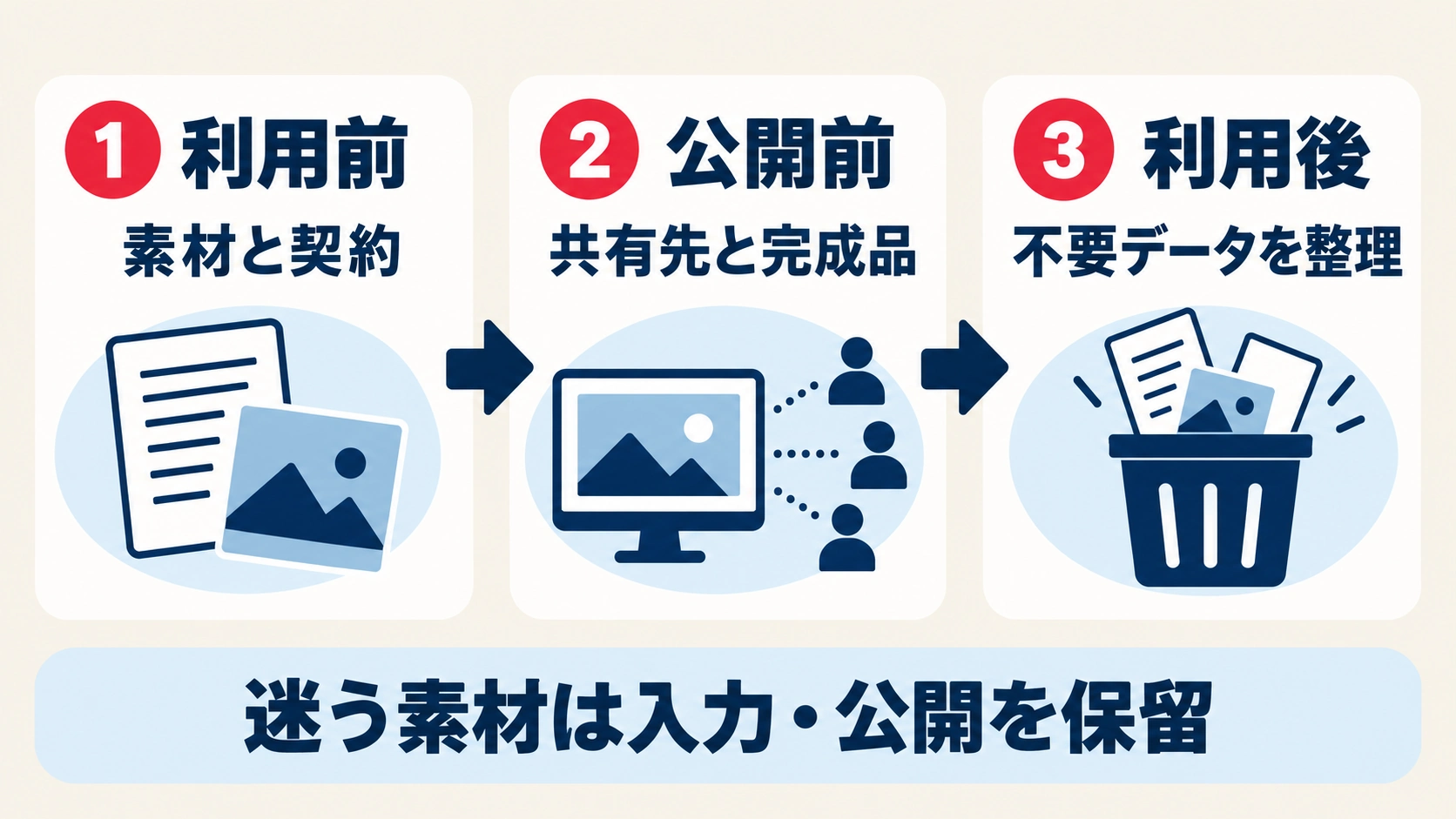 素材と契約、共有範囲、不要データを三つのタイミングで確認する流れ