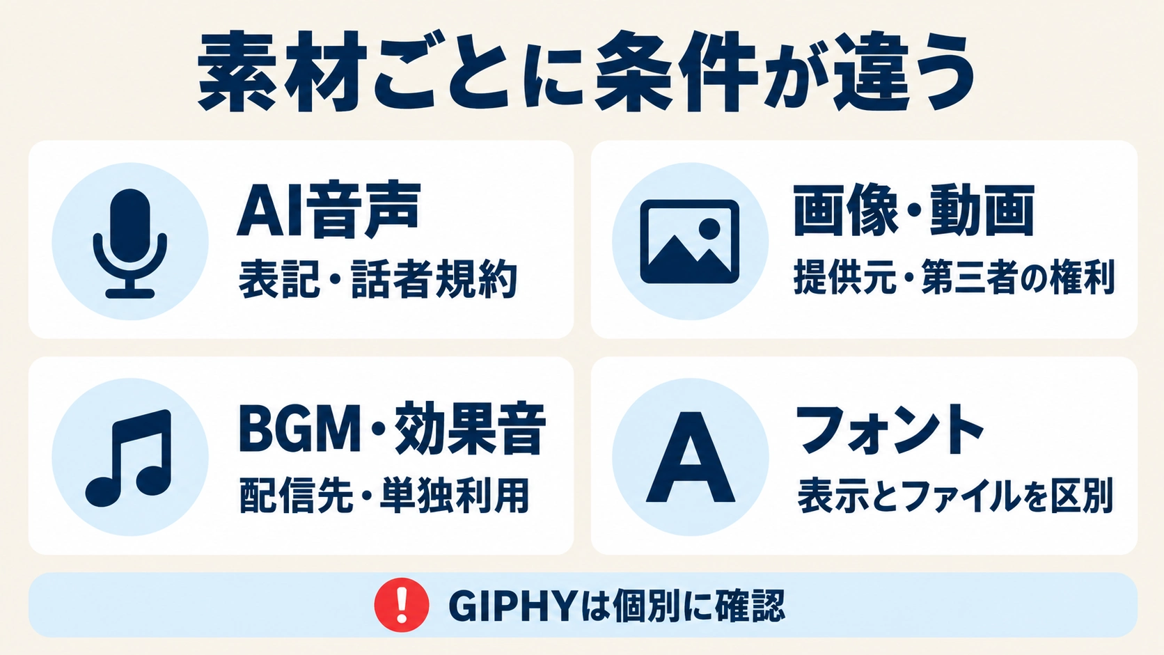 AI音声は表記、画像は提供元、BGMは配信先、フォントは利用範囲を確認する図