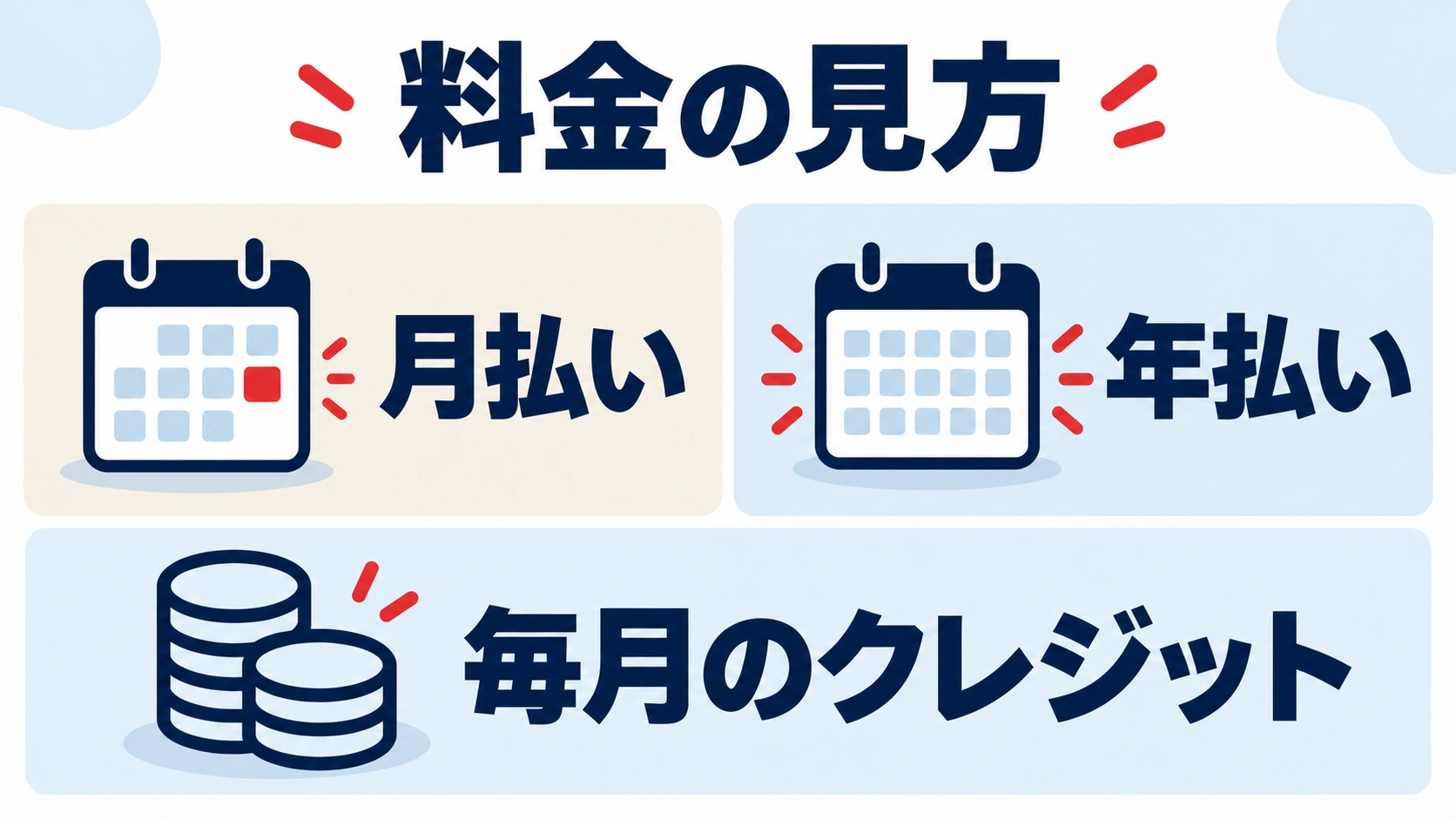 月払い、年払い、毎月のクレジットを分けて確認する図