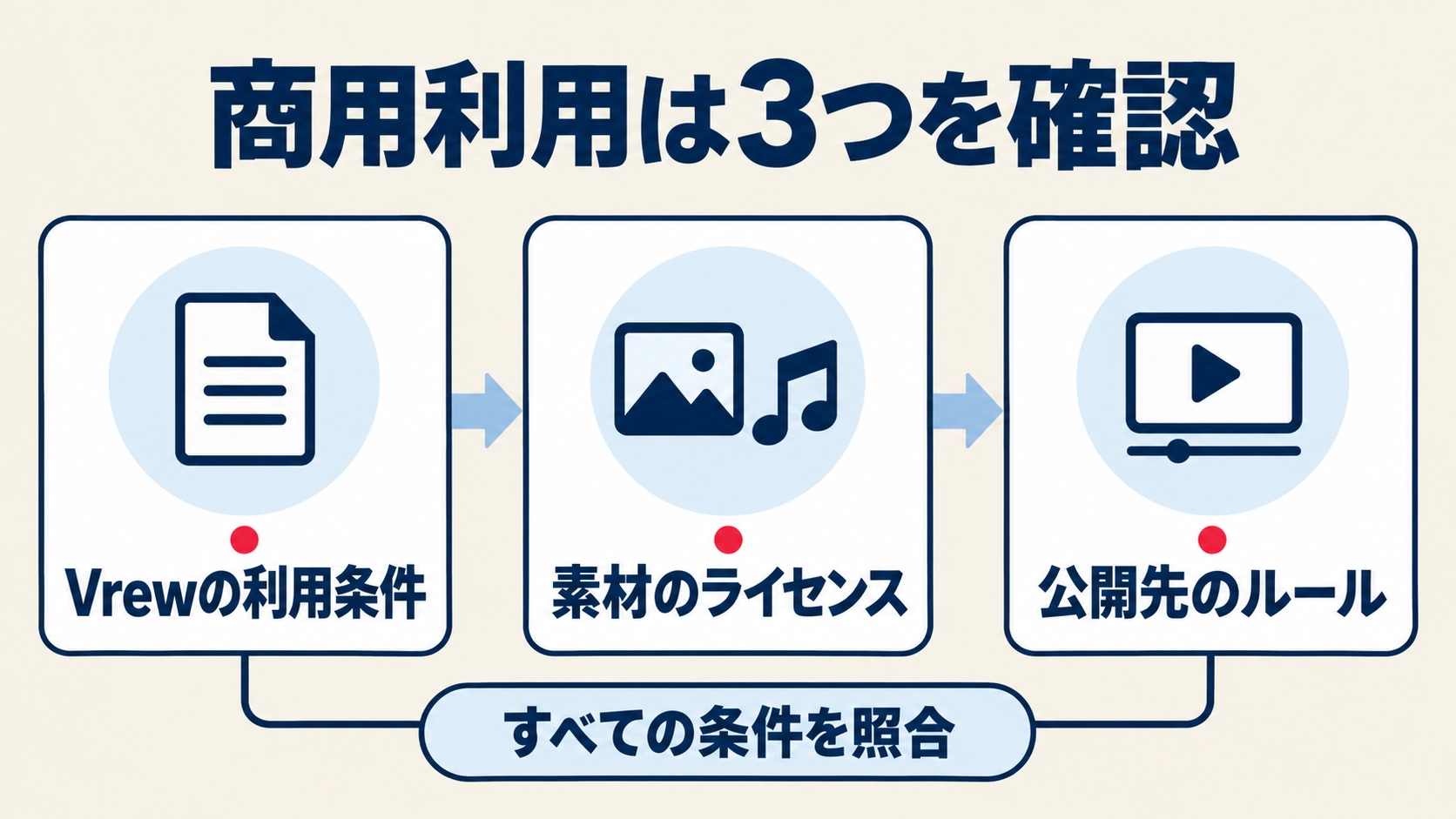 Vrewの利用条件、素材ごとのライセンス、公開先のルールを順に確認する図