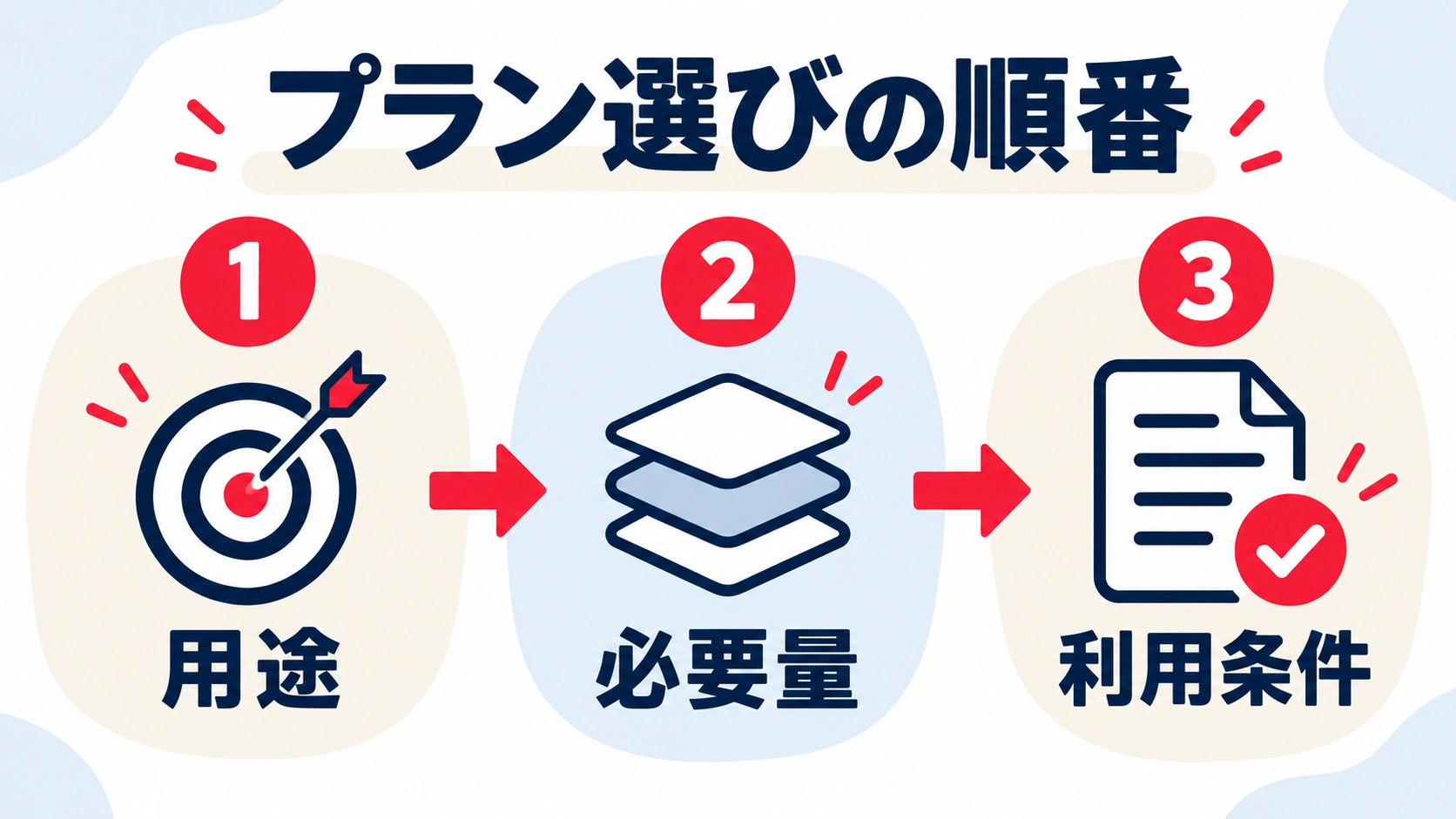用途、必要量、利用条件の順にVrewのプランを選ぶ図