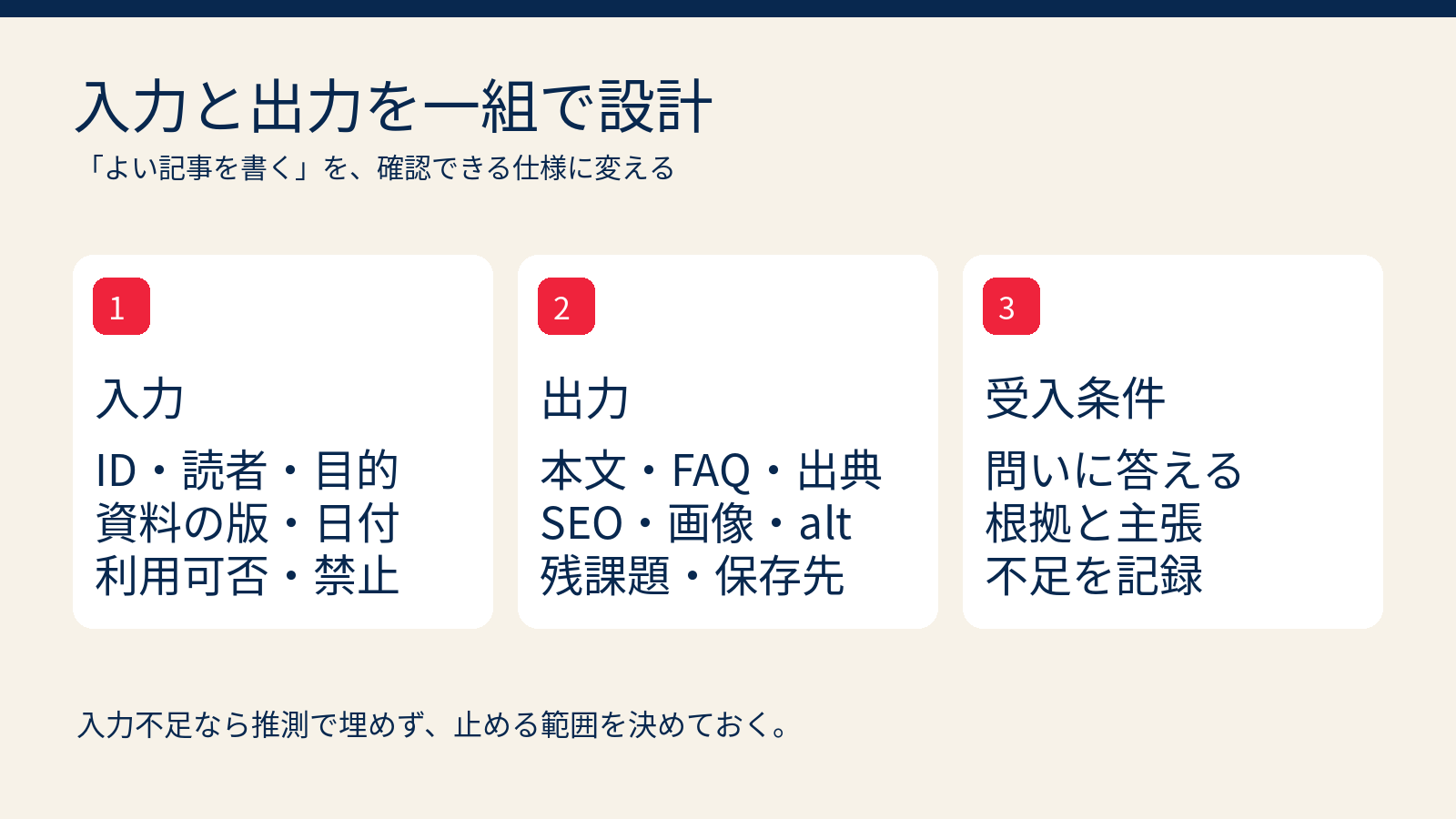 記事IDや使用資料などの入力、本文や画像などの出力、根拠確認などの受入条件を三つに分けた設計図