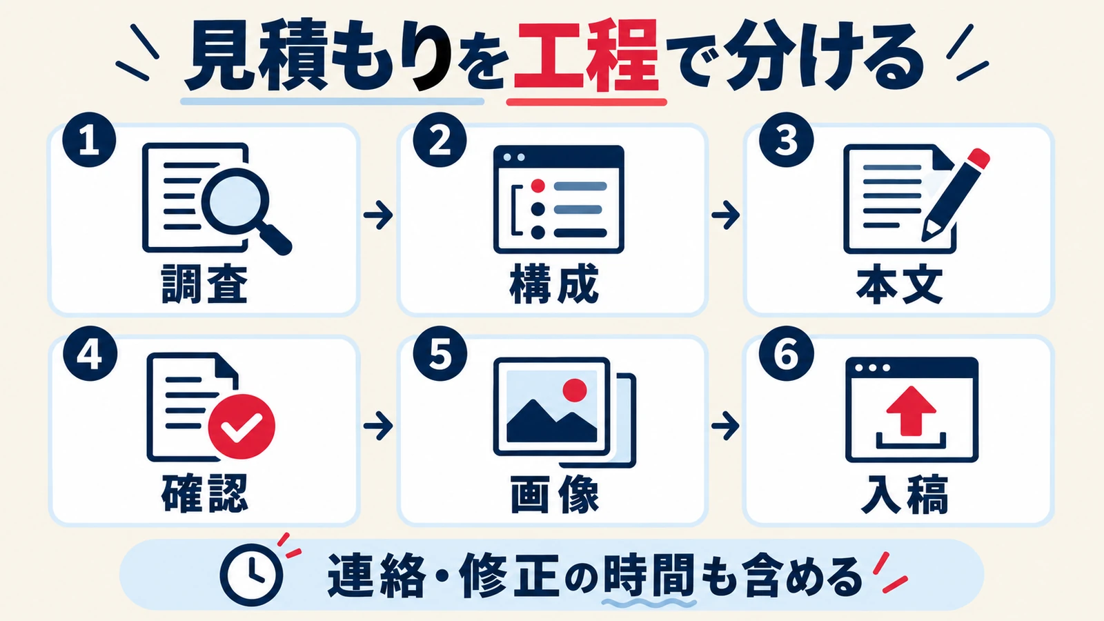 調査・構成・本文・確認・画像・入稿の6工程と、連絡・修正時間も含めることを示す図