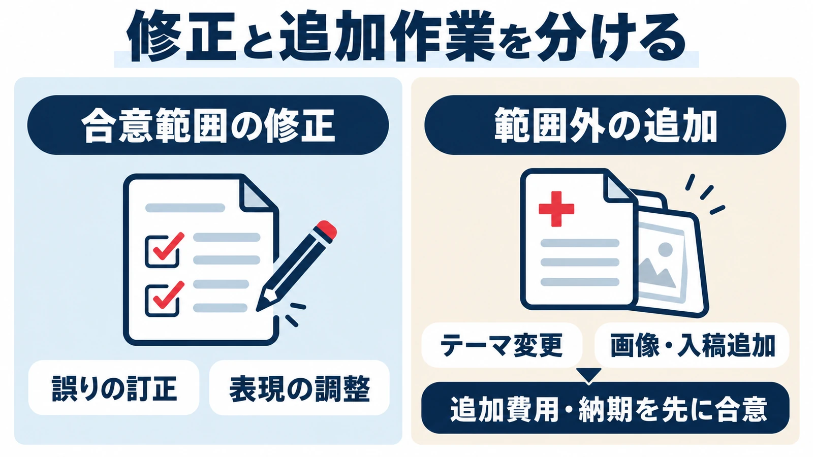 合意範囲の修正と範囲外の追加を分け、追加費用と納期を先に合意する図