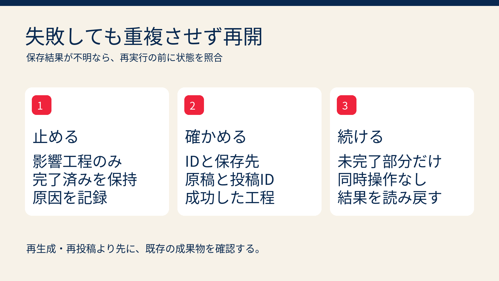 処理を止めて成果物を保持し、記事IDや保存結果を照合して未完了部分だけを再開する三段階の図