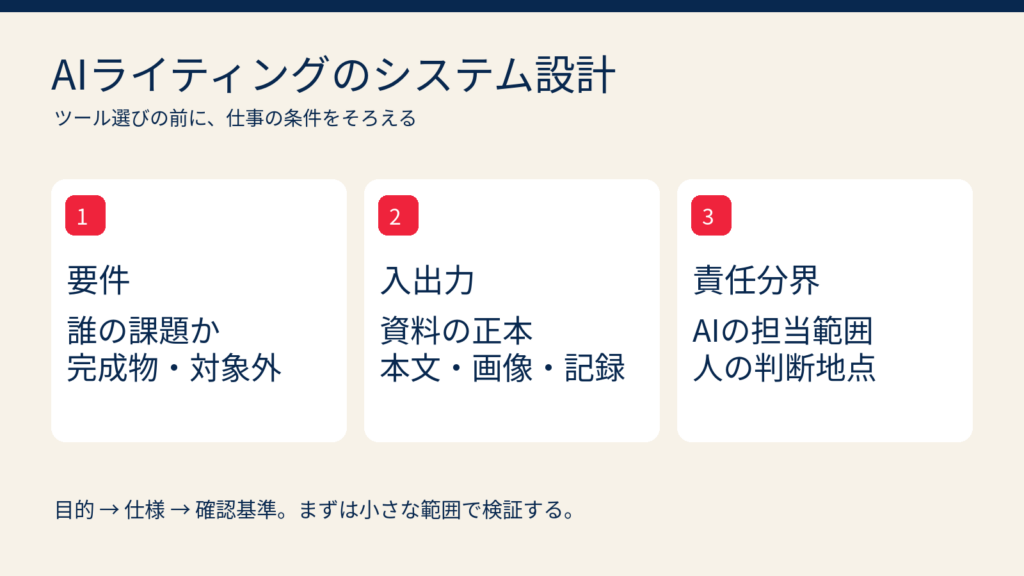 AIライティングシステムを要件、入出力、責任分界の三つから設計する概念図