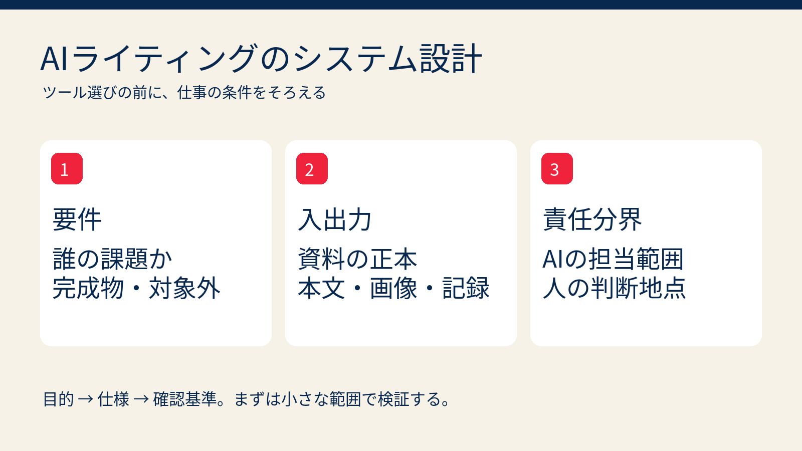 AIライティングシステムを要件、入出力、責任分界の三つから設計する概念図
