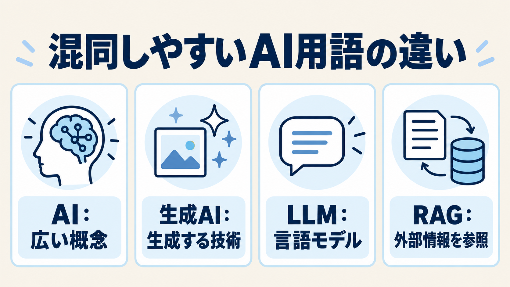 混同しやすいAI用語の違い｜AI・生成AI・LLM・RAGなどを整理